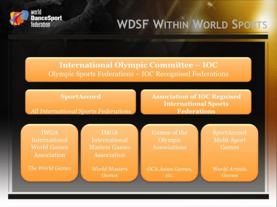 WDSF - Within World Sports